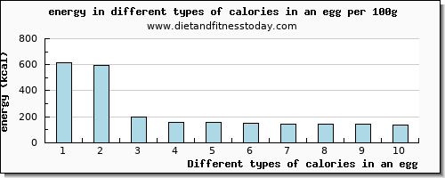 calories in an egg energy per 100g